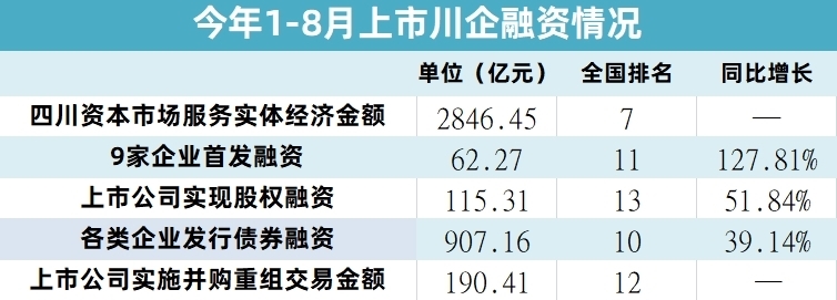 「“​三问三思”四川资本市场•②企业怎么干？」借力资本市场加快发展，感受四川“速度与激情”