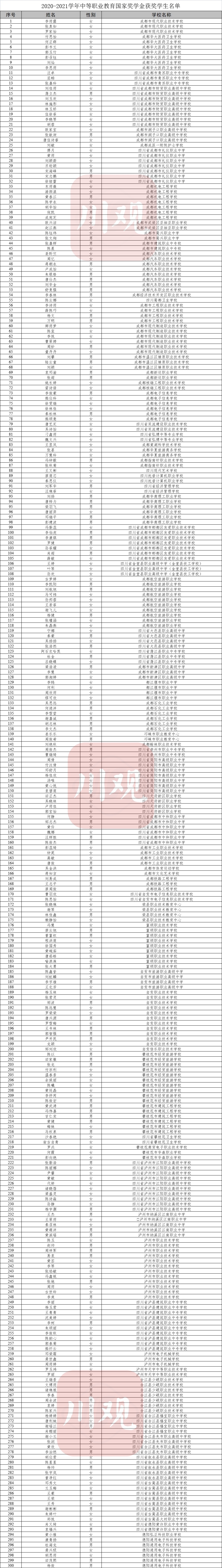 每人奖励6000元！四川1176名学生拿到国家奖学金