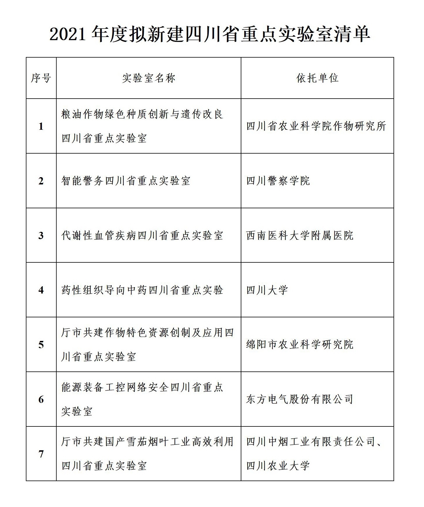 正在公示！四川拟新建7家省重点实验室，涉及农业、警务、生物医药、能源装备、烟草……