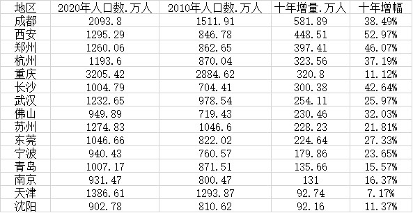 一线城市人口_15个新一线城市人口增量超100万,成人口流入高地