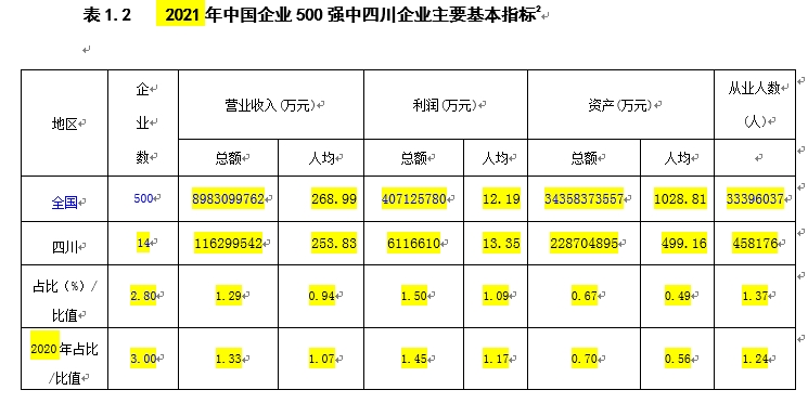 2021川企100强来了 15家上榜中国企业500强