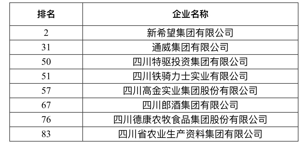 四川8家企业入围2021年中国农业产业化头部企业百强