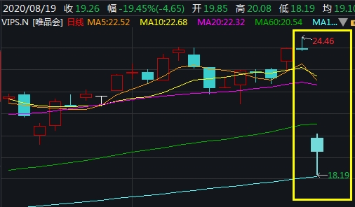 唯品会闪跌200亿背后：营收增长缓慢，上任九年CFO要辞职，“三驾马车”翻两驾