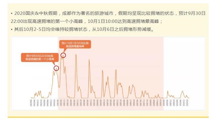 国庆期间，成都预计哪几天拥堵？一图读懂出行要点！