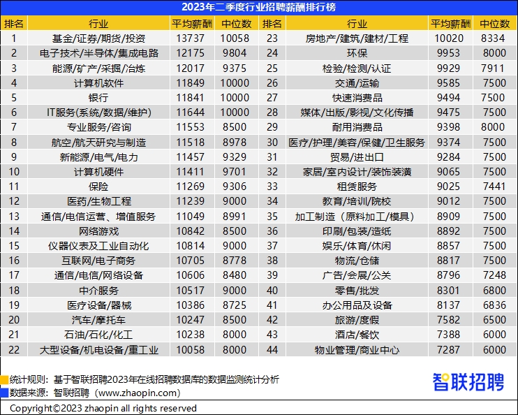 “kaiyun官网”成都平均招聘薪酬9767元 第二季度《中国企业招聘薪酬报告》出炉(图3)