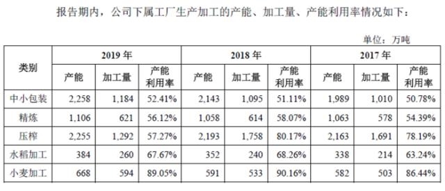营收两倍于茅台的金龙鱼要上创业板了，负债、存货高企，产能还闲置，它上市干嘛？
