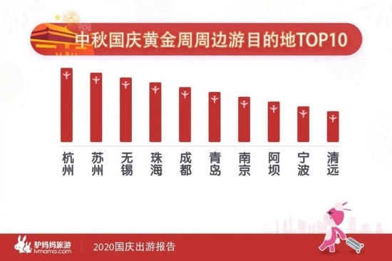 假期进入尾声，四川旅游复苏快，成都登全国黄金周10大热门地 