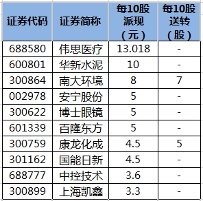 即将实施分红的公司一览。png