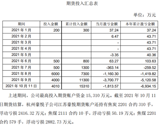 纸尿裤公司做空焦煤巨亏7000万？后续来了，豪悦护理急推回购计划！股东高管刚接连减持
