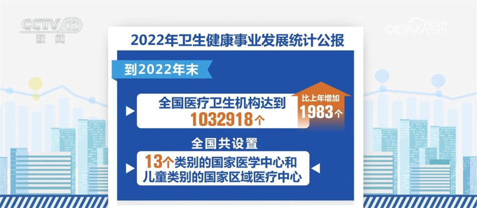 提高,增加,扩容,健全数据盘点我国卫生健康事业发展亮点