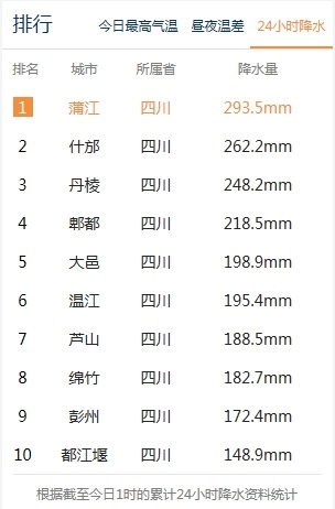 四川包揽全国24小时降雨量排行榜冠军易主 四川在线