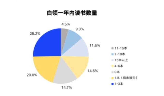 Kaiyun官方网_超过6成成都白领会在工作日抽时间读书(图1)