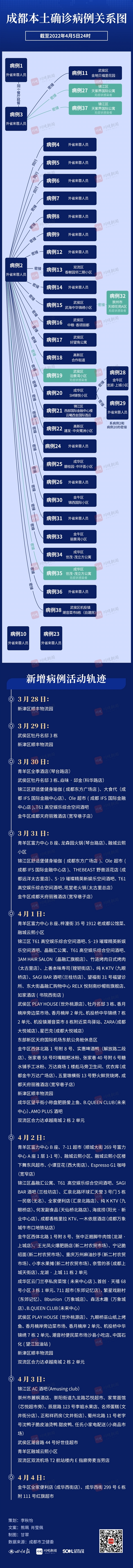 一图读懂成都“33＋5”本土感染病例（截至4月5日24时）