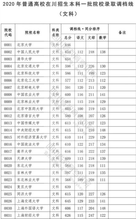 2020年普通高校在川招生本科一批院校录取调档线出炉