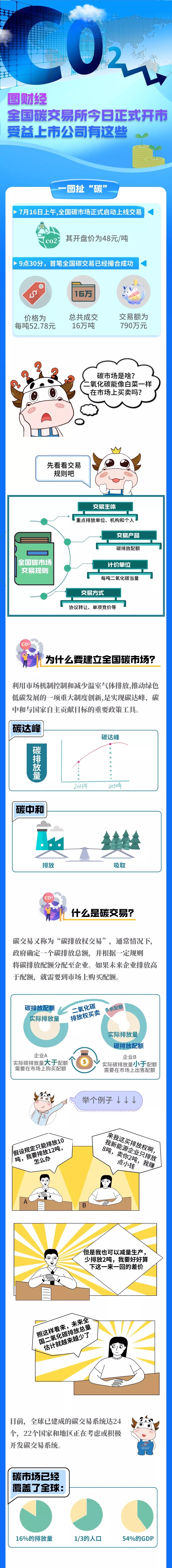 图财经 | 全国碳交易所今日正式开市，万亿级投资机会来了