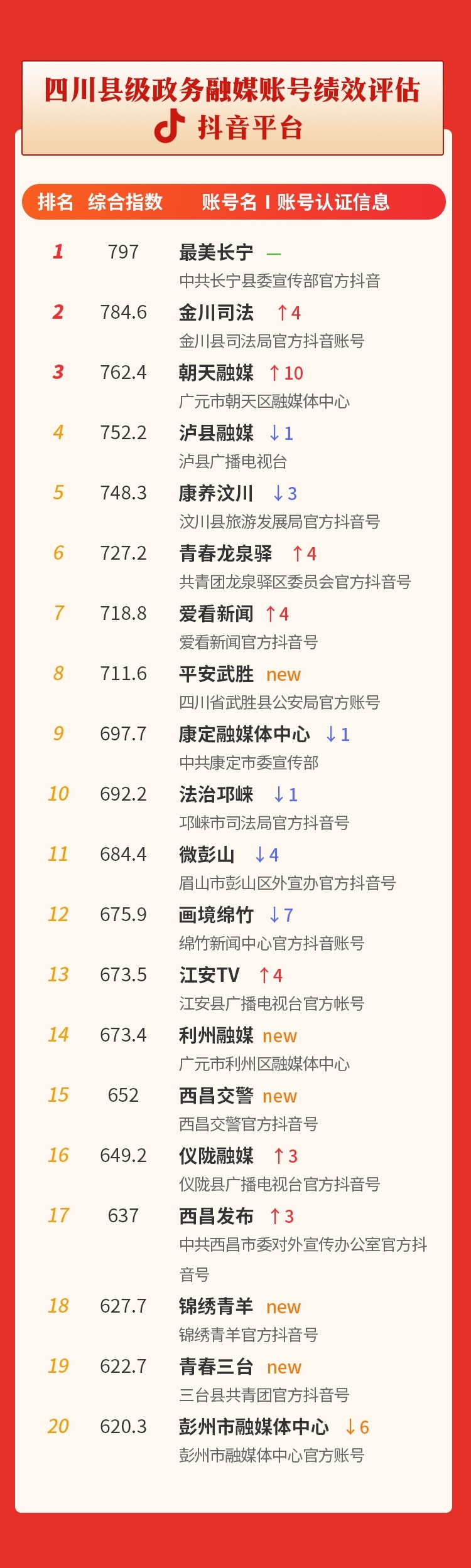 2020年9月四川县级综合传播力指数发布 快来看看凉山各县市排名