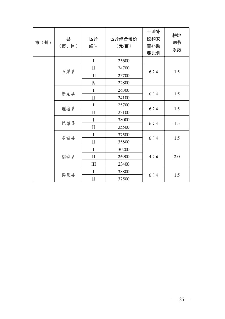 ‘pg电子网站’最新征地补偿标准来了！四川征地区片综合地价公布(图22)