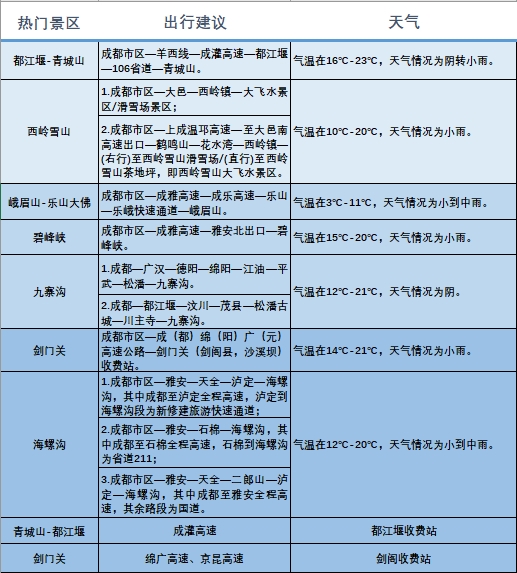 国庆中秋长假预计省内游多，四川热门景区最佳驾车路线来了