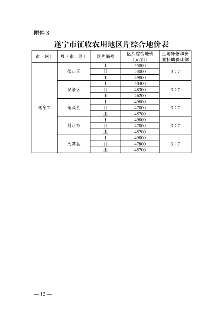 最新征地补偿标准来了！四川征地区片综合地价公布：im电竞(图9)