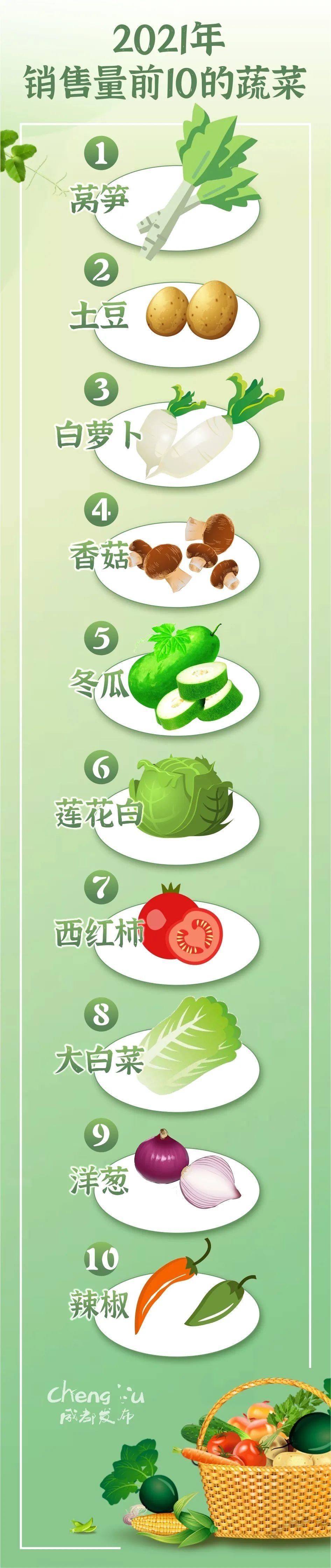 大数据揭秘成都人最爱吃的蔬菜，豌豆尖竟然没进三甲？！|开元体育网站入口(图2)