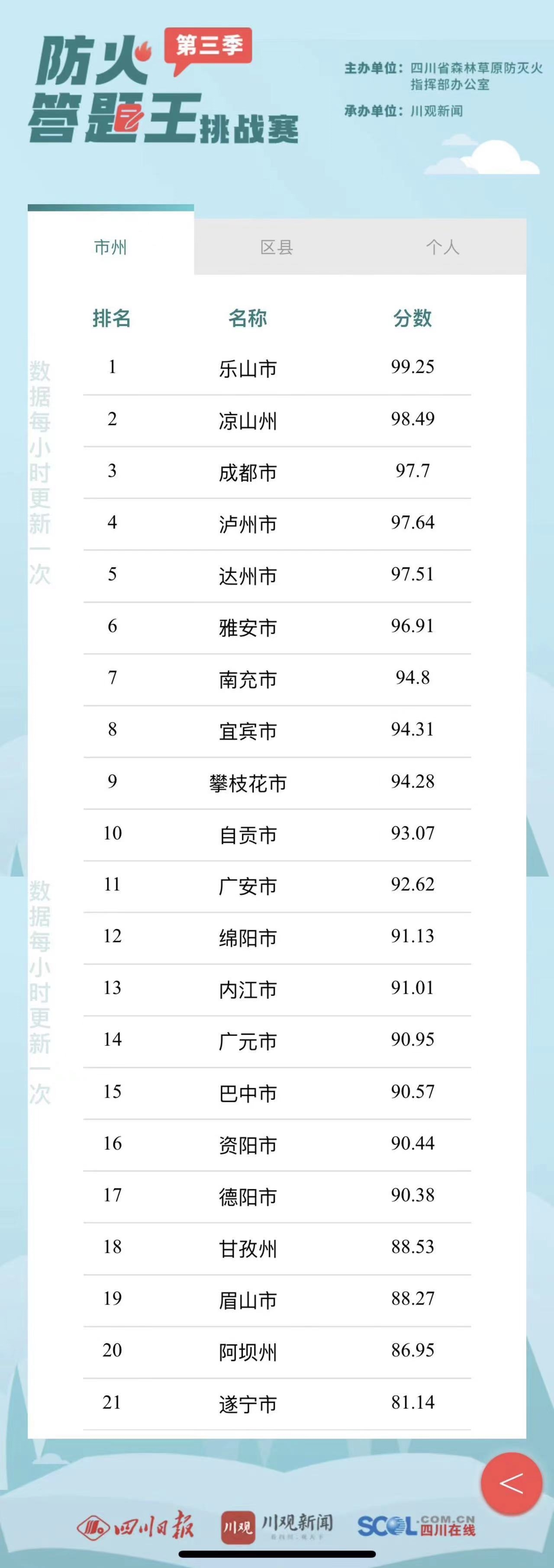 在每小时刷新一次的市州榜中，乐山、凉山、成都位列市州榜前三甲，全榜单中已有17个市州总分超过90分