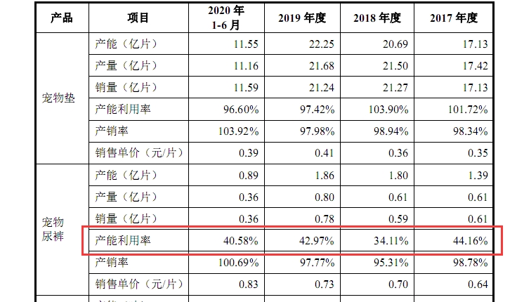 做猫狗尿不湿的依依股份，拟募资超9亿，明上是项目或许另有所图