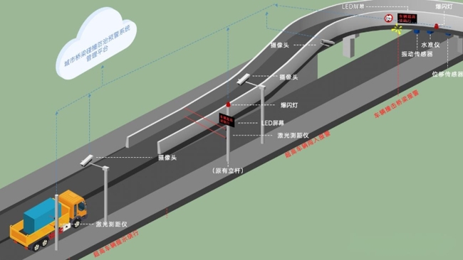 对超高车辆提前预警 成都试点运行城市桥梁撞击防治预警系统：江南JN体育登录入口(图3)