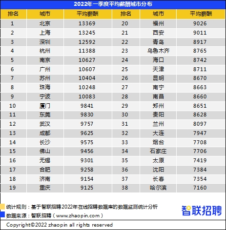 mile米乐m6：2022年第一季度《中国企业招聘薪酬报告》发布 成都平均薪酬9625元(图2)