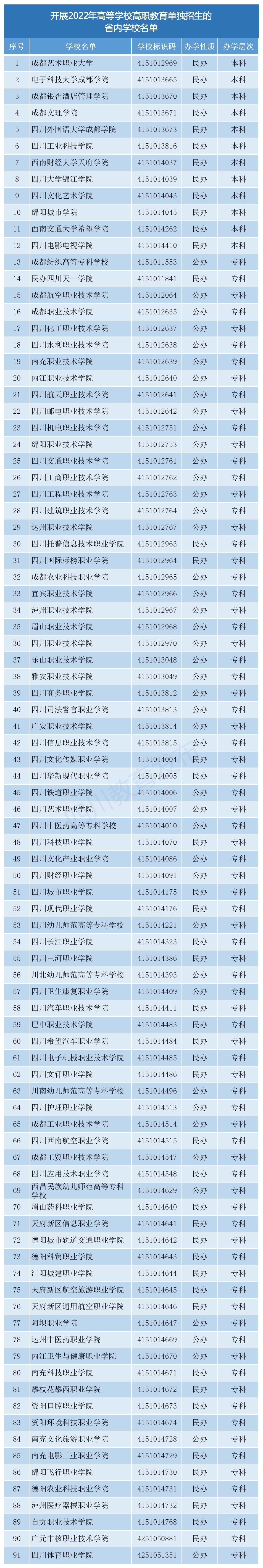 四川91所高职单招学校名单公布！考生3月10日开始网上报名