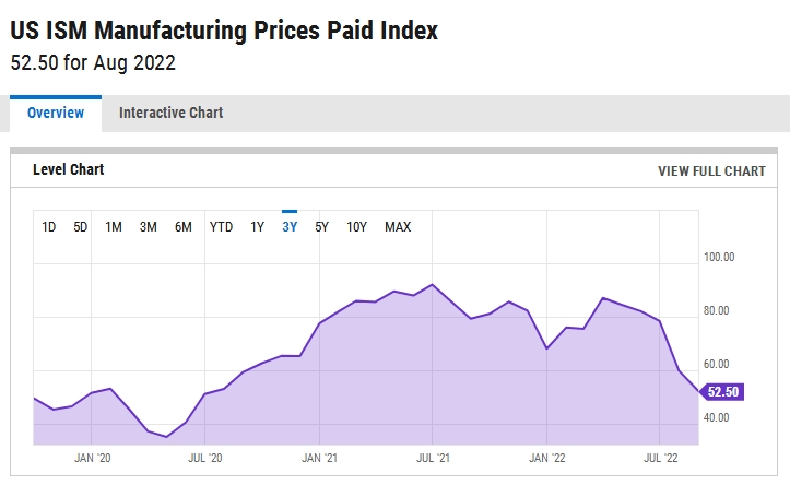 美国8月ISM制造业支付指数降至近27个月低位