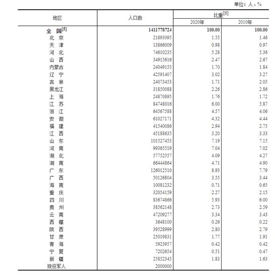 广东和山东人口超过1亿人_第七次全国人口普查结果发布:广东和山东人口超过(2)