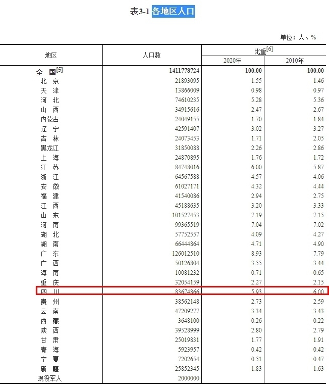 四川人口_四川人口,83674866人!