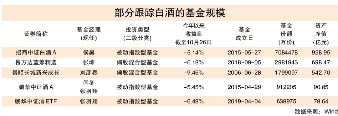 继续加仓白酒？基金又“喝高”了！有单只白酒基金规模近千亿
