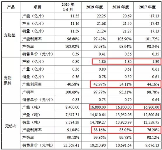 依依股份IPO：毛利率行业“垫底”，研发落后于同行