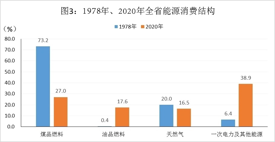 建黨百年數說四川⑩|2020年單位gdp能耗比1978年累計降低超過80%