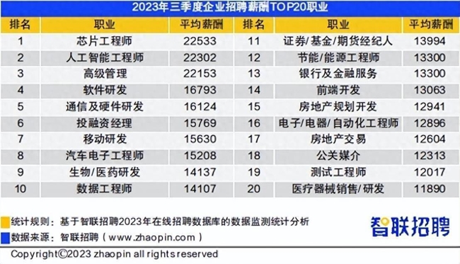 成都三季度行业平均薪酬TOP10出炉：pg电子官网官方网站(图2)