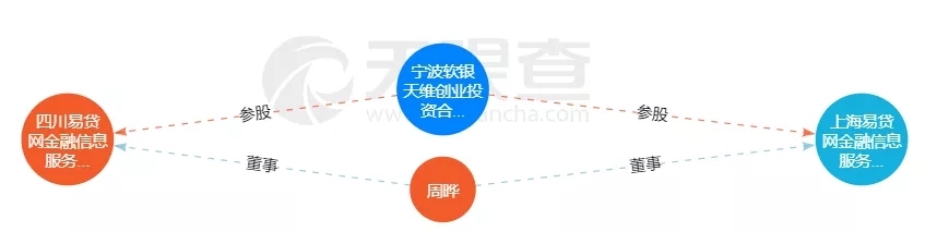 上海易贷网被立案侦查，成都的张哥张嫂你们没事吧？