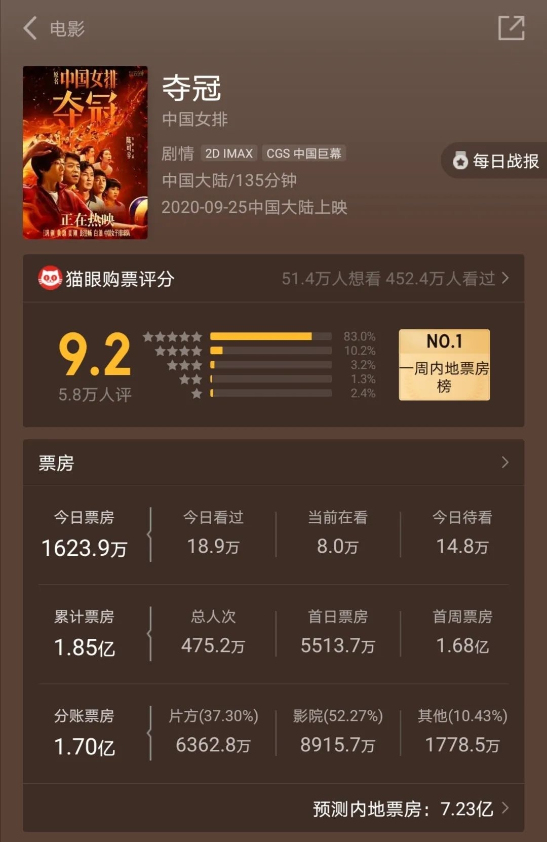 国庆档来袭！《夺冠》票房过亿，《姜子牙》等预售也超亿，哪些公司能笑到最后？