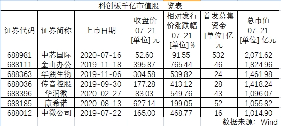 4.9万亿科创板两周年：超一半公司股价翻倍 硬科技成最强实力