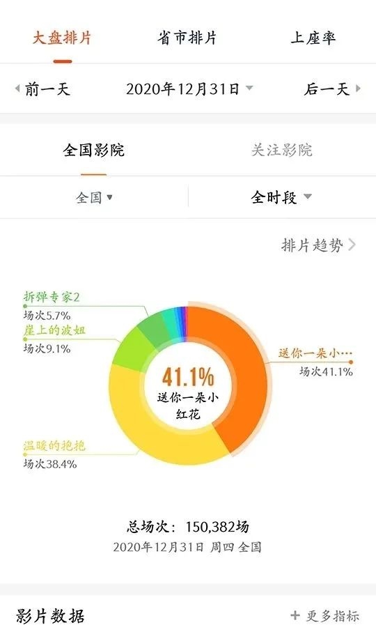“小红花”口碑炸裂，《晴雅集》被下架，新年票房市场几家欢喜几家愁