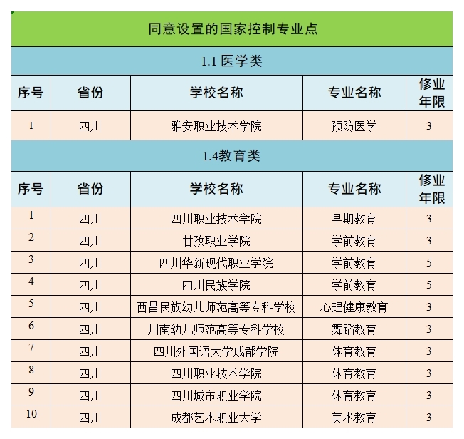 2022年新设高职专科国控专业审批结果公布！四川新设11个