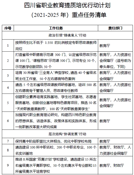 九大重点行动，51项重点任务！“十四五”四川职教提质培优这样干