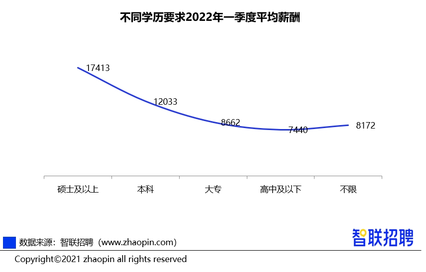 mile米乐m6：2022年第一季度《中国企业招聘薪酬报告》发布 成都平均薪酬9625元(图5)