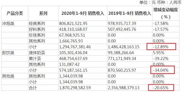 香飘飘飘不动了？经销商组团退网、高管接连离职，今年“不指望赚钱”
