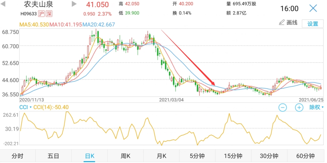 农夫山泉市值蒸发3000亿，金龙鱼海天味业回调40%，资本市场迷恋的“液体黄金”风光不再？