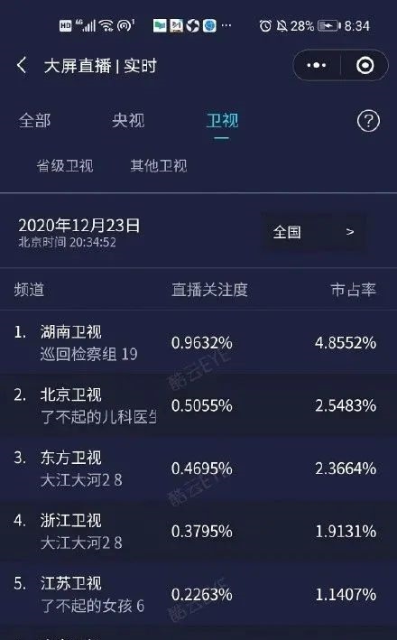 岁末票房战开打，重磅大剧密集播出，谁能成爆款？
