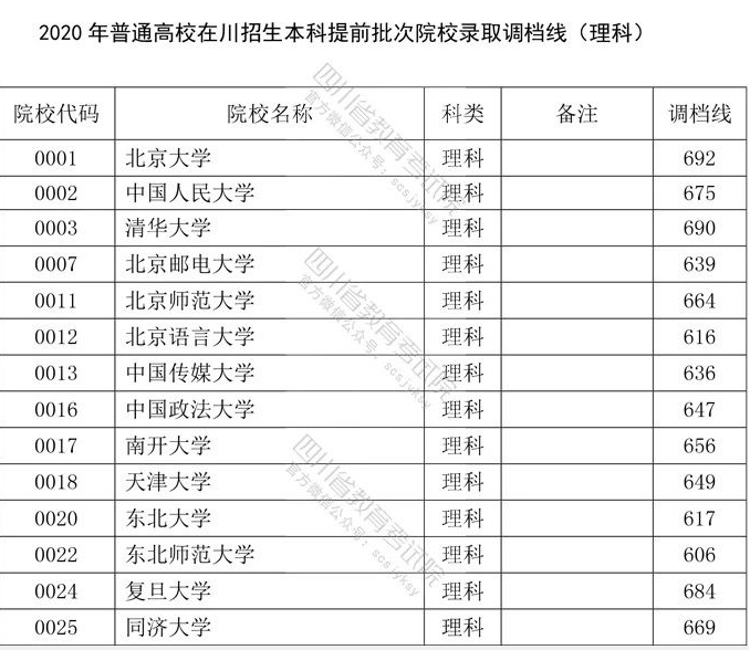 2020年在川招生本科提前批次院校錄取調(diào)檔線公布