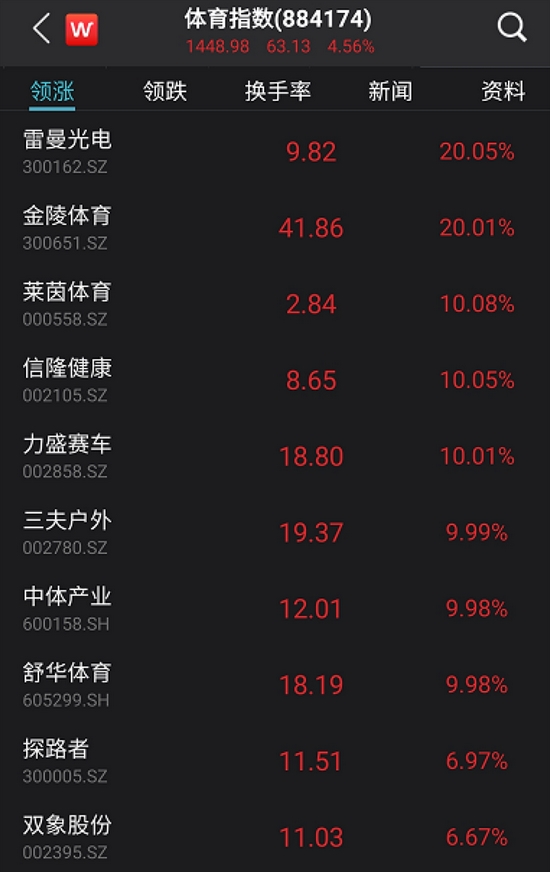 「体育资本圈」最新全民健身计划来了！产业规模达5万亿，体育股掀涨停潮，一级市场也被盯上了…