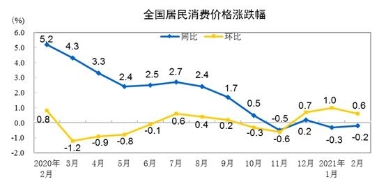 CPI涨跌幅走势图。 