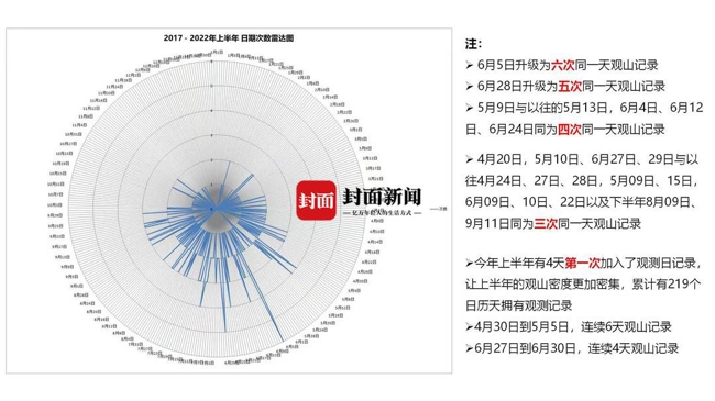 “Kaiyun官方网”成都2022年上半年26天开门见山 观山幸运日还是同一天(图4)